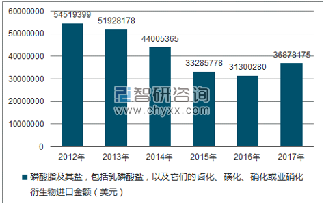 2012-2017年我国磷酸脂及其盐,包括乳磷酸盐,以及它们的卤化、磺化、硝化或亚硝化衍生物进口数量统计图