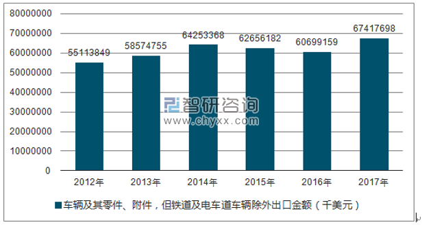 2012-2017年我国车辆及其零件、附件,但铁道及电车道车辆除外出口金额统计图