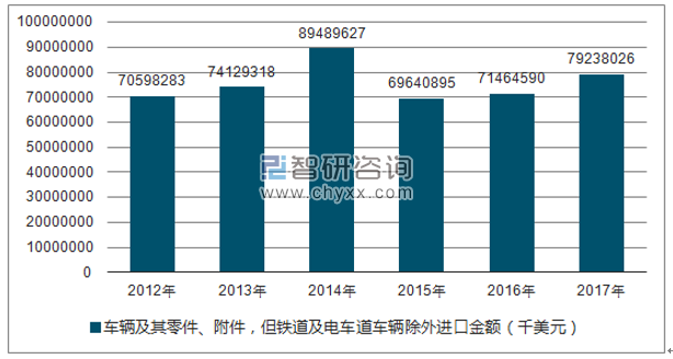 2012-2017年我国车辆及其零件、附件,但铁道及电车道车辆除外进口金额统计图