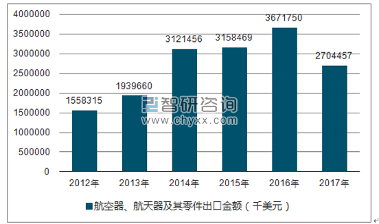 2012-2017年我国航空器、航天器及其零件出口金额统计图