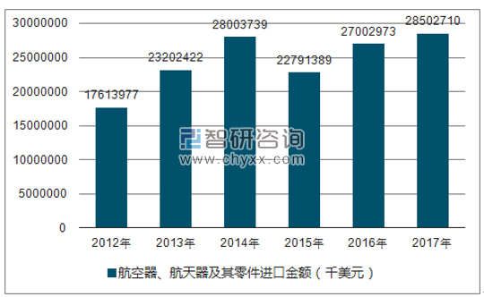 2012-2017年我国航空器、航天器及其零件进口金额统计图