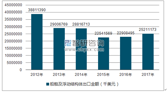 2012-2017年我国船舶及浮动结构体出口金额统计图