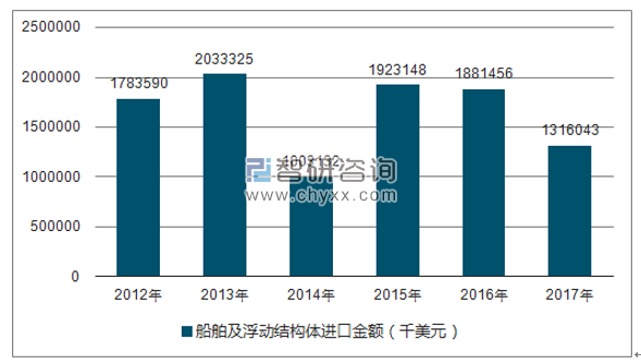 2012-2017年我国船舶及浮动结构体进口金额统计图