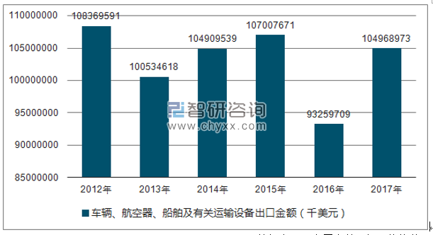 2012-2017年我国车辆、航空器、船舶及有关运输设备出口金额统计图