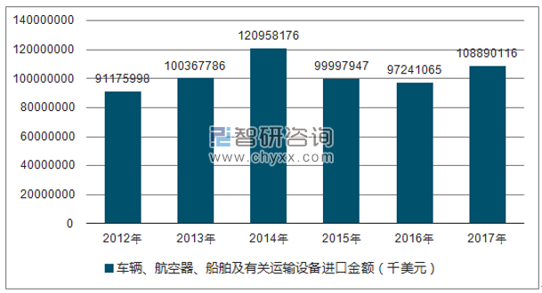 2012-2017年我国车辆、航空器、船舶及有关运输设备进口金额统计图