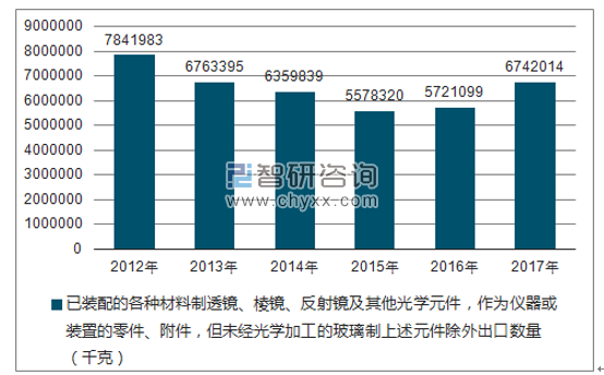 2012-2017年我国已装配的各种材料制透镜、棱镜、反射镜及其他光学元件,作为仪器或装置的零件、附件,但未经光学加工的玻璃制上述元件除外出口数量统计图