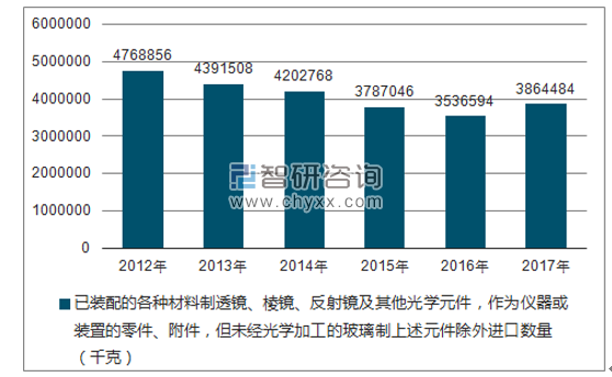 2012-2017年我国已装配的各种材料制透镜、棱镜、反射镜及其他光学元件,作为仪器或装置的零件、附件,但未经光学加工的玻璃制上述元件除外出口金额统计图
