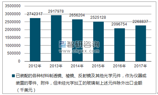 2012-2017年我国已装配的各种材料制透镜、棱镜、反射镜及其他光学元件,作为仪器或装置的零件、附件,但未经光学加工的玻璃制上述元件除外进口数量统计图