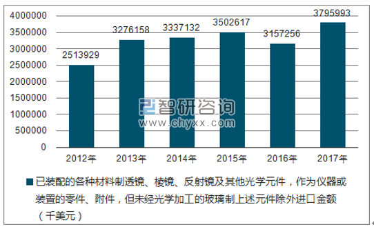 2012-2017年我国已装配的各种材料制透镜、棱镜、反射镜及其他光学元件,作为仪器或装置的零件、附件,但未经光学加工的玻璃制上述元件除外进口金额统计图