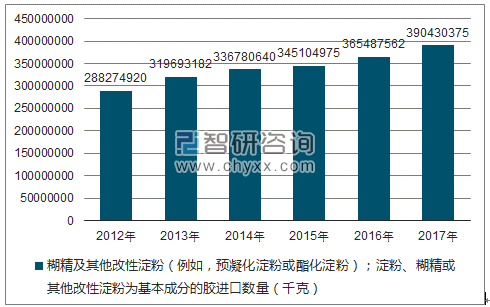 2018-2024年中国糊精市场供需预测及发展趋势研究报告