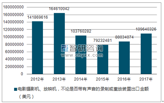 2012-2017年我国电影摄影机、放映机,不论是否带有声音的录制或重放装置出口金额统计图