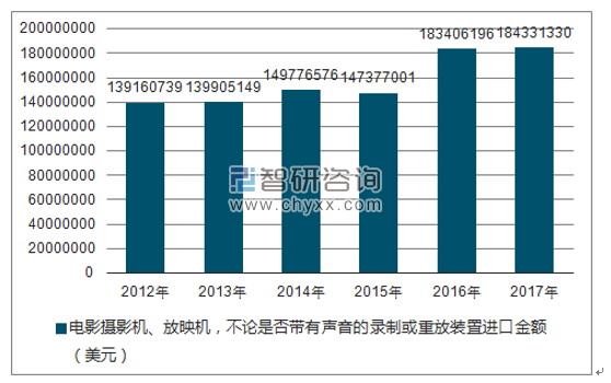 2012-2017年我国电影摄影机、放映机,不论是否带有声音的录制或重放装置进口金额统计图