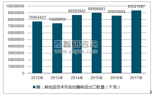 2018-2024年中国酶制剂市场深度监测与发展前景研究报告