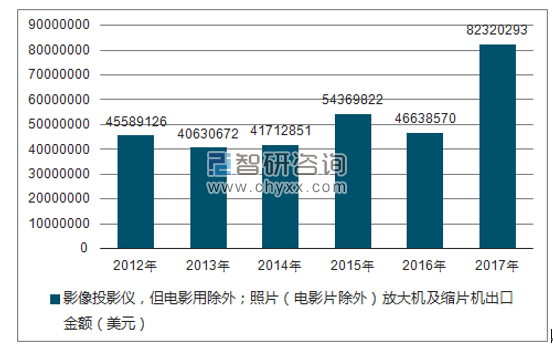 2012-2017年我国影像投影仪,但电影用除外;照片(电影片除外)放大机及缩片机出口金额统计图