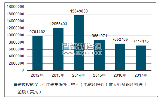 2012-2017年我国影像投影仪,但电影用除外;照片(电影片除外)放大机及缩片机进口金额统计图
