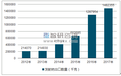2016-2022年中国发射药行业进出口态势分析及对外贸易前景展望报告