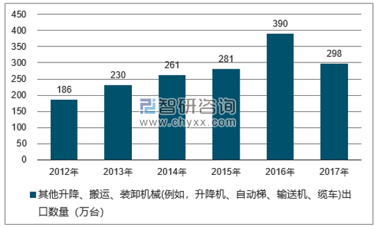 2012-2017年我国其他升降、搬运、装卸机械(例如,升降机、自动梯、输送机、缆车)出口数量统计图