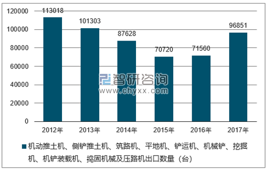 2012-2017年我国机动推土机、侧铲推土机、筑路机、平地机、铲运机、机械铲、挖掘机、机铲装载机、捣固机械及压路机出口数量统计图