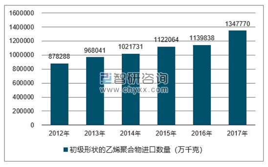 2012-2017年我国初级形状的乙烯聚合物进口数量统计图