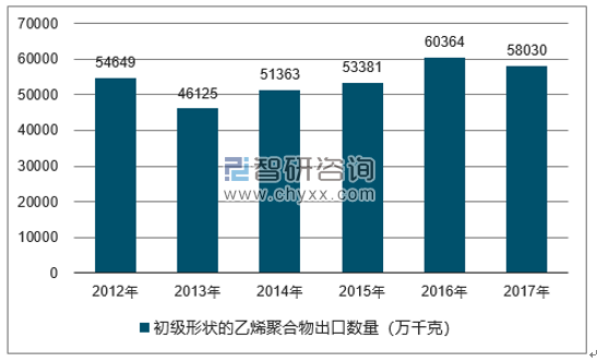 2012-2017年我国初级形状的乙烯聚合物出口数量统计图