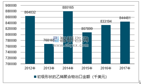 2012-2017年我国初级形状的乙烯聚合物出口金额统计图