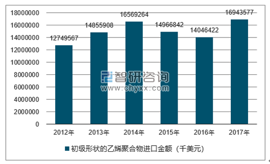 2012-2017年我国初级形状的乙烯聚合物进口金额统计图