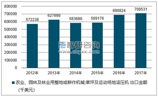2012-2017年我国农业、园林及林业用整地或耕作机械;草坪及运动场地滚压机出口金额统计图