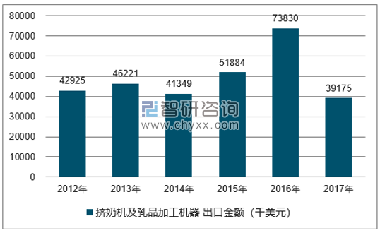 2012-2017年我国挤奶机及乳品加工机器出口金额统计图