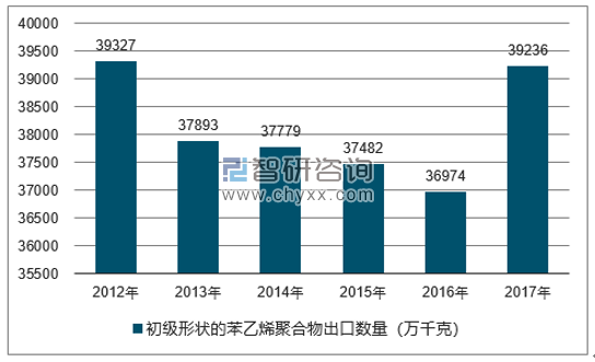 2012-2017年我国初级形状的苯乙烯聚合物出口数量统计图