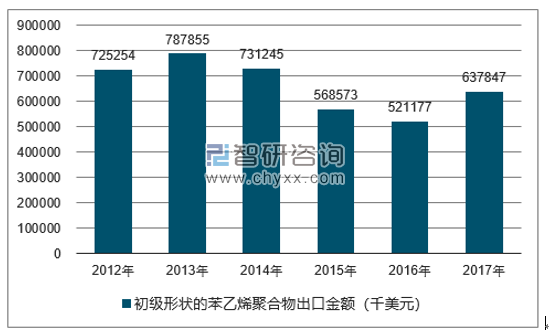 2012-2017年我国初级形状的苯乙烯聚合物出口金额统计图