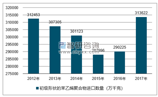 2012-2017年我国初级形状的苯乙烯聚合物进口数量统计图