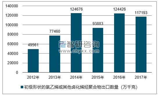 2012-2017年我国初级形状的氯乙烯或其他卤化烯烃聚合物出口数量统计图