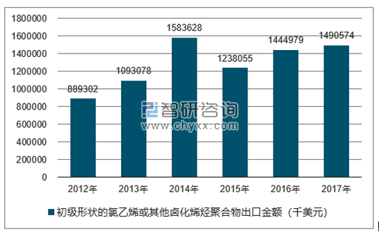 2012-2017年我国初级形状的氯乙烯或其他卤化烯烃聚合物出口金额统计图
