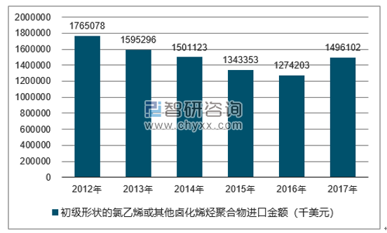 2012-2017年我国初级形状的氯乙烯或其他卤化烯烃聚合物进口金额统计图