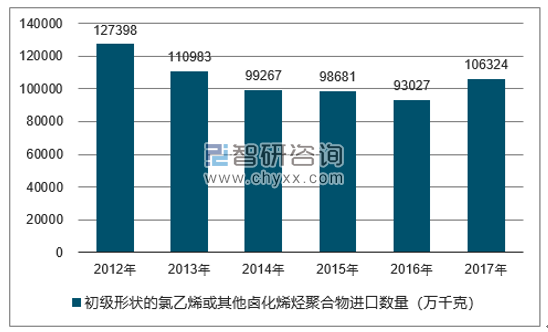 2012-2017年我国初级形状的氯乙烯或其他卤化烯烃聚合物进口数量统计图