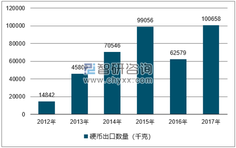 2012-2017年我国硬币出口数量统计图
