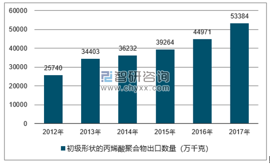 2012-2017年我国初级形状的丙烯酸聚合物出口数量统计图
