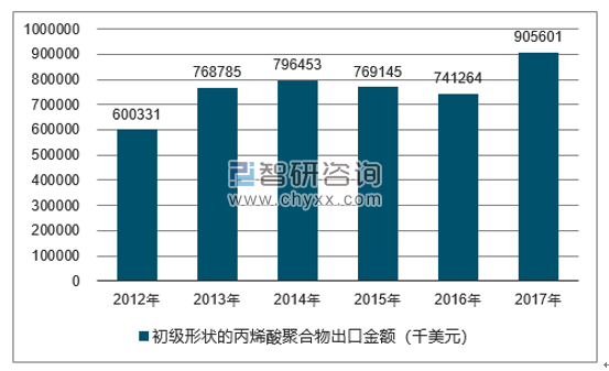 2012-2017年我国初级形状的丙烯酸聚合物出口金额统计图