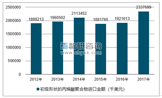 2012-2017年我国初级形状的丙烯酸聚合物进口金额统计图