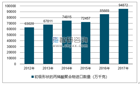 2012-2017年我国初级形状的丙烯酸聚合物进口数量统计图