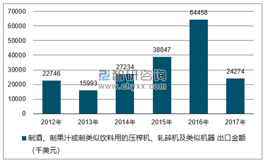 2012-2017年我国制酒、制果汁或制类似饮料用的压榨机、轧碎机及类似机器出口金额统计图