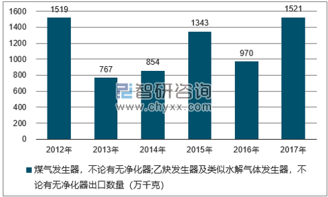 2012-2017年我国煤气发生器,不论有无净化器;乙炔发生器及类似水解气体发生器,不论有无净化器出口数量统计图