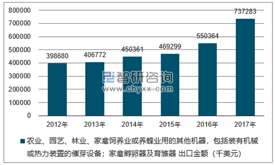 2012-2017年我国农业、园艺、林业、家禽饲养业或养蜂业用的其他机器,包括装有机械或热力装置的催芽设备;家禽孵卵器及育雏器出口金额统计图