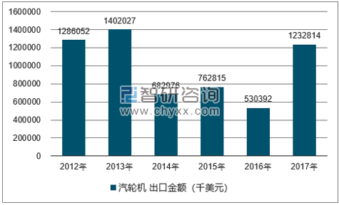 2012-2017年我国汽轮机出口金额统计图