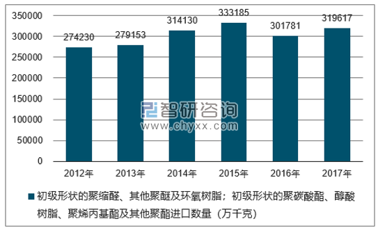 2012-2017年我国初级形状的聚缩醛、其他聚醚及环氧树脂;初级形状的聚碳酸酯、醇酸树脂、聚烯丙基酯及其他聚酯进口数量统计图