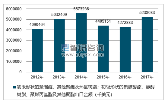 2012-2017年我国初级形状的聚缩醛、其他聚醚及环氧树脂;初级形状的聚碳酸酯、醇酸树脂、聚烯丙基酯及其他聚酯出口金额统计图