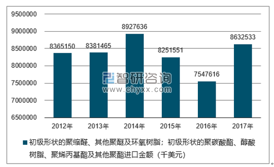 2012-2017年我国初级形状的聚缩醛、其他聚醚及环氧树脂;初级形状的聚碳酸酯、醇酸树脂、聚烯丙基酯及其他聚酯进口金额统计图