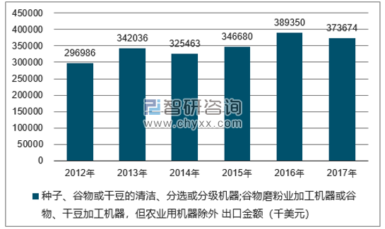 2012-2017年我国种子、谷物或干豆的清洁、分选或分级机器;谷物磨粉业加工机器或谷物、干豆加工机器,但农业用机器除外出口金额统计图