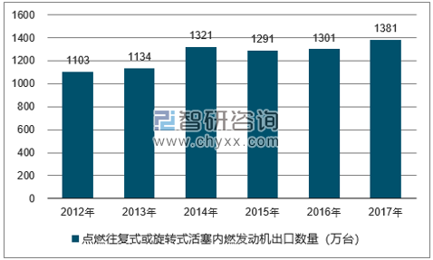 2012-2017年我国点燃往复式或旋转式活塞内燃发动机出口数量统计图