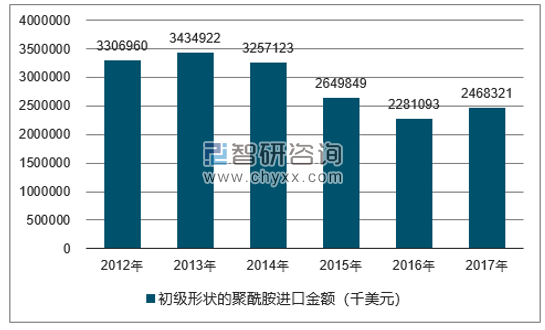 2012-2017年我国初级形状的聚酰胺进口金额统计图